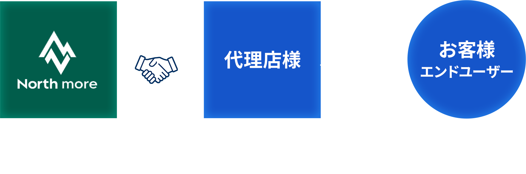 協業・パートナー提携 相関図