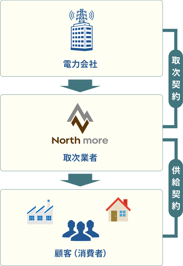 取次事業の仕組み