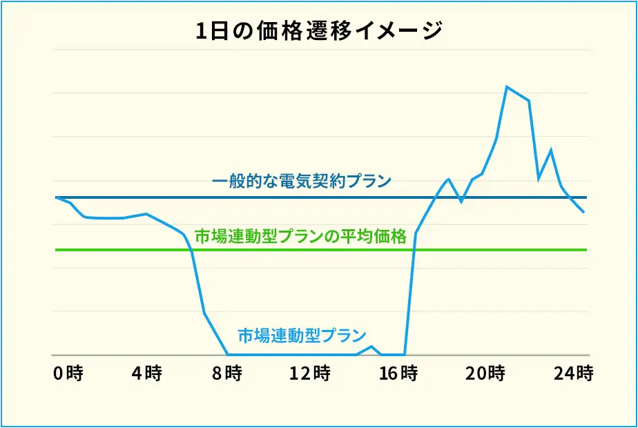 1日の価格遷移イメージ