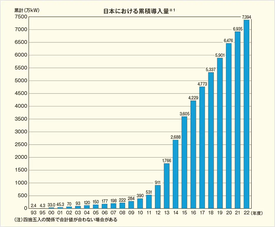 日本における太陽光発電の累計導入量